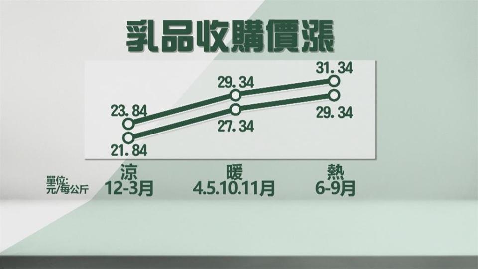 成本上漲！ 6月起生乳收購價每公斤調漲2元