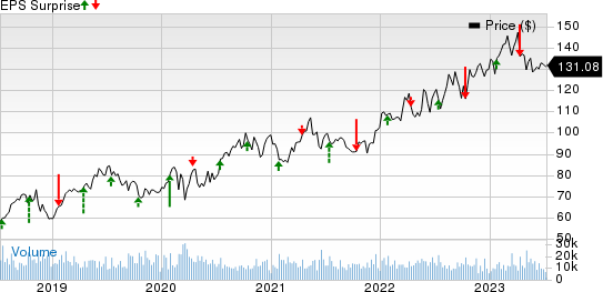 The Progressive Corporation Price and EPS Surprise