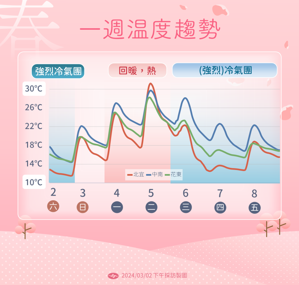 中央氣象署說明下週氣溫。（氣象署提供）