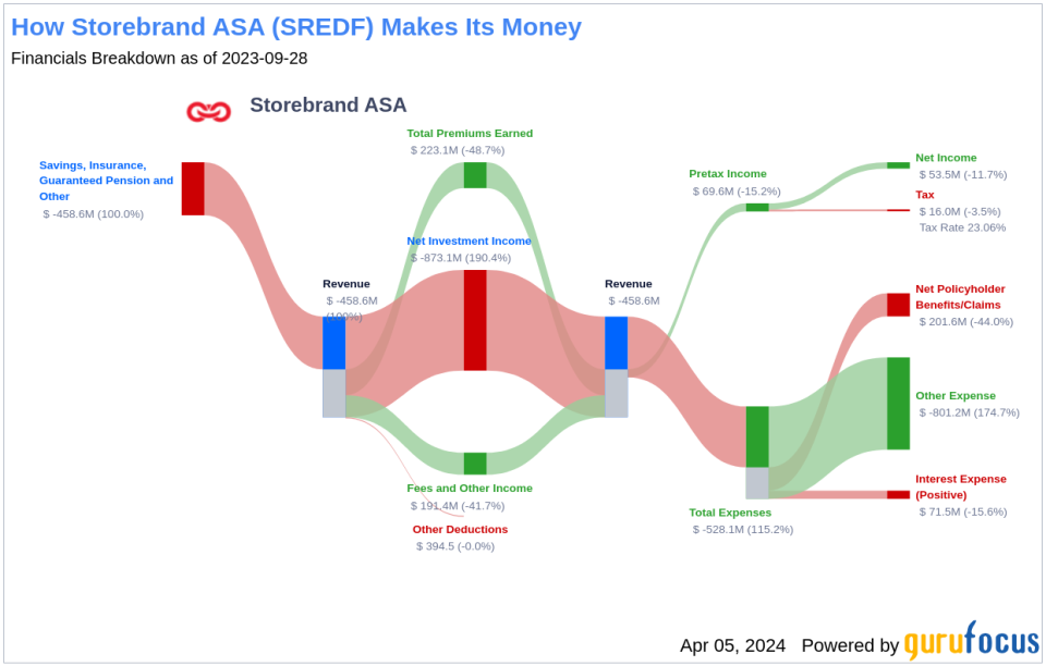 Storebrand ASA's Dividend Analysis