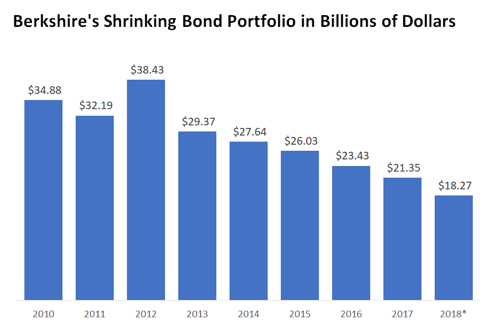 Bar chart of Berkshire Hathaway's bond holdings in billions of dollars.