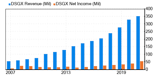 The Descartes Systems Group Stock Shows Every Sign Of Being Modestly Overvalued