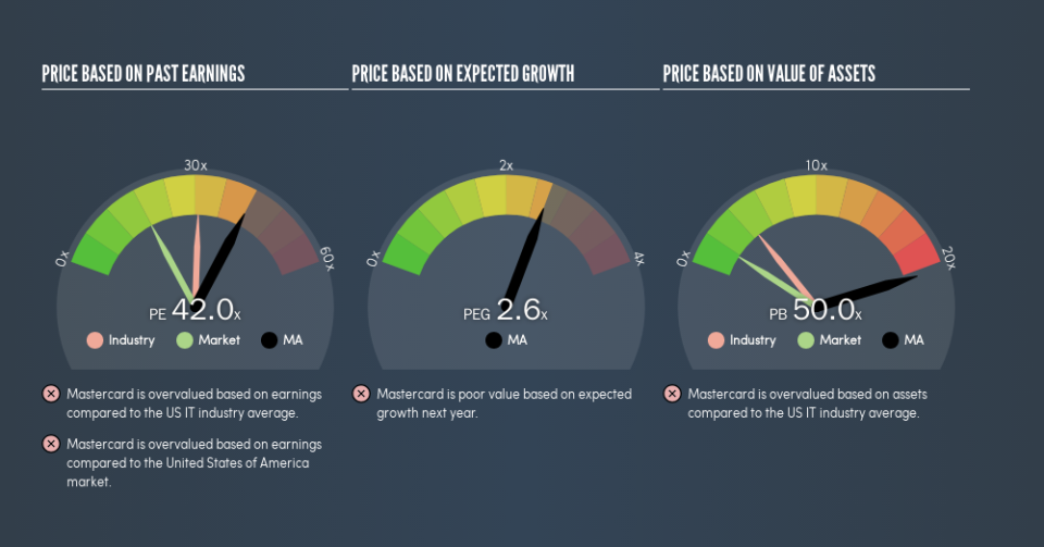 NYSE:MA Price Estimation Relative to Market, May 20th 2019