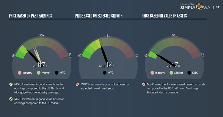 NYSE:MTG PE PEG Gauge Nov 29th 17