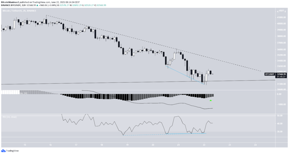 Bitcoin Preis Kurs BTC 2-Stunden-Chart