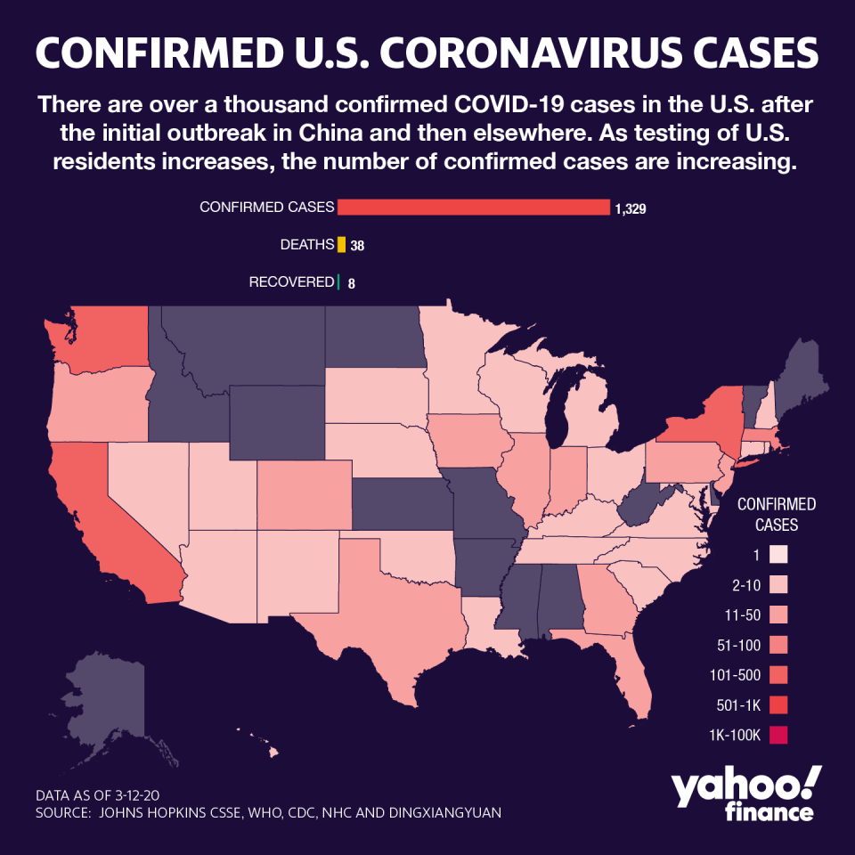 There have been over 1,300 cases of coronavirus so far in the U.S. (Graphic: David Foster/Yahoo Finance)