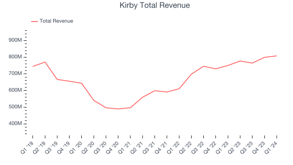 Kirby Total Revenue