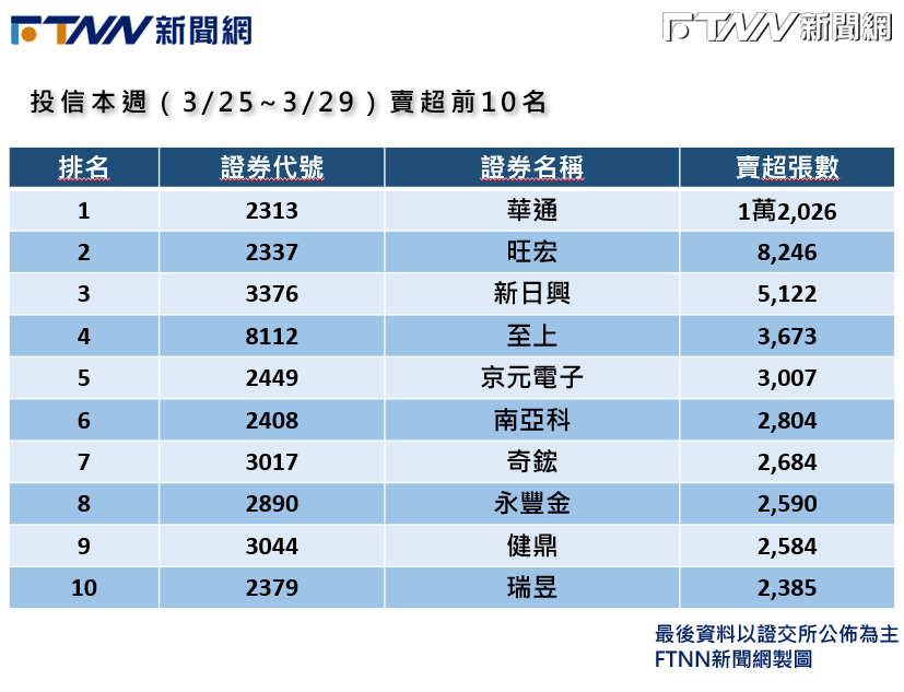 投信本週賣超第一名是華通。（圖／FTNN製圖）