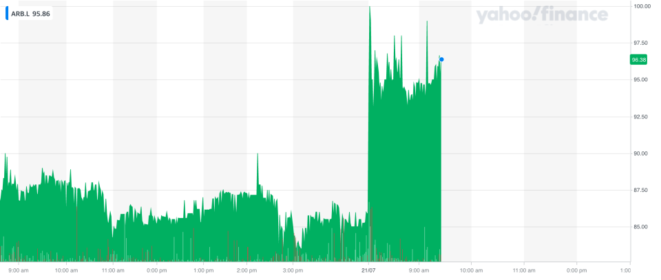 Argo Blockchain shares rallied strongly on Wednesday morning. Photo: Yahoo Finance UK