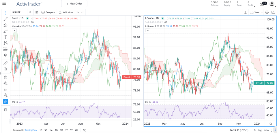 Daily Brent and WTI Charts – Source: ActivTrades