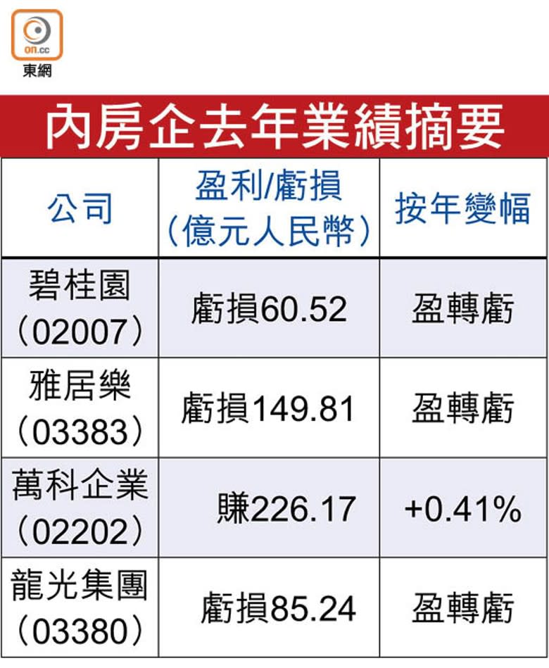 內房企去年業績摘要