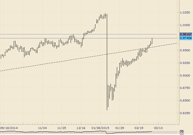 USD/CHF Early December High is at .9817