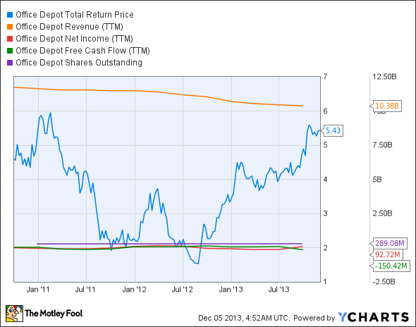 ODP Total Return Price Chart