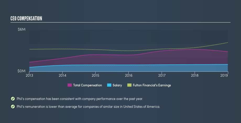 NasdaqGS:FULT CEO Compensation, May 9th 2019