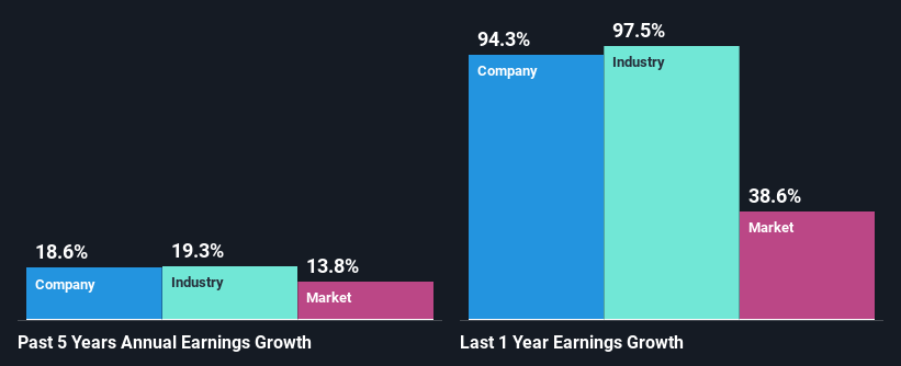 past-earnings-growth