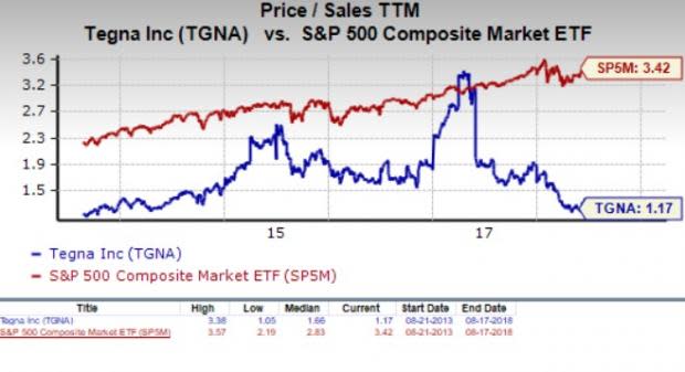 Let's see if TEGNA Inc. (TGNA) stock is a good choice for value-oriented investors right now, or if investors subscribing to this methodology should look elsewhere for top picks.