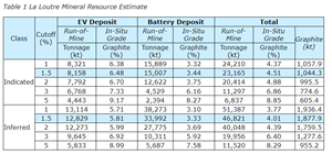 2021 La Loutre  Mineral Resource Estimate