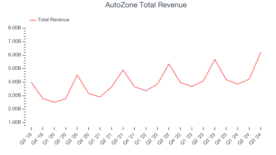 AutoZone Total Revenue