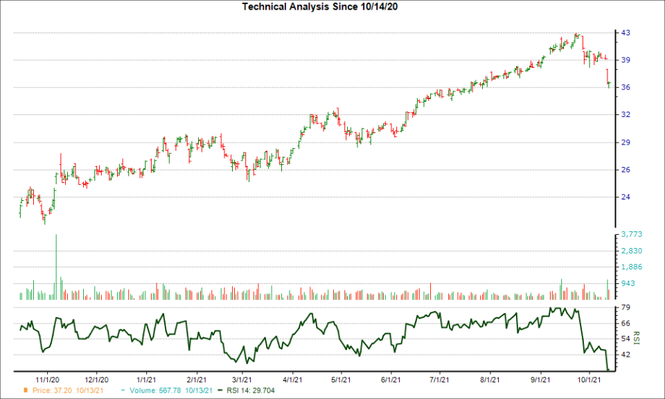 3-month RSI Chart for AVTR