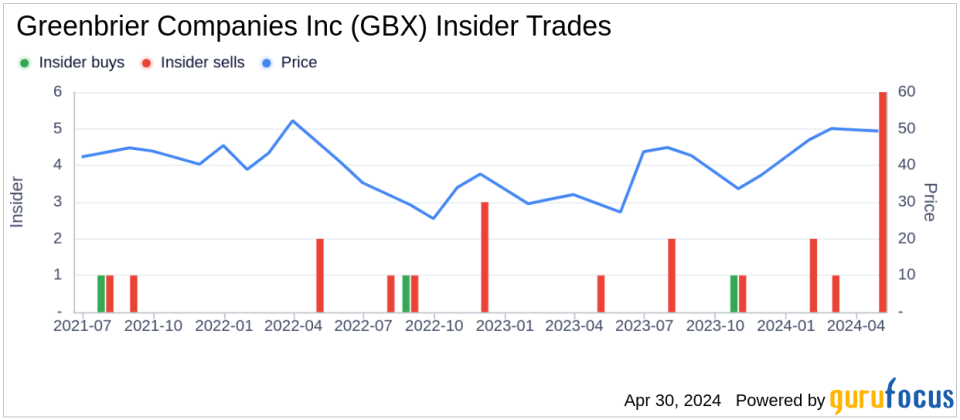 Insider Sell: EVP & President, The Americas Brian Comstock Sells 10,000 Shares of Greenbrier Companies Inc (GBX)