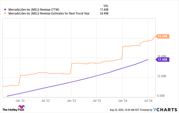 MELI sales chart (TTM)