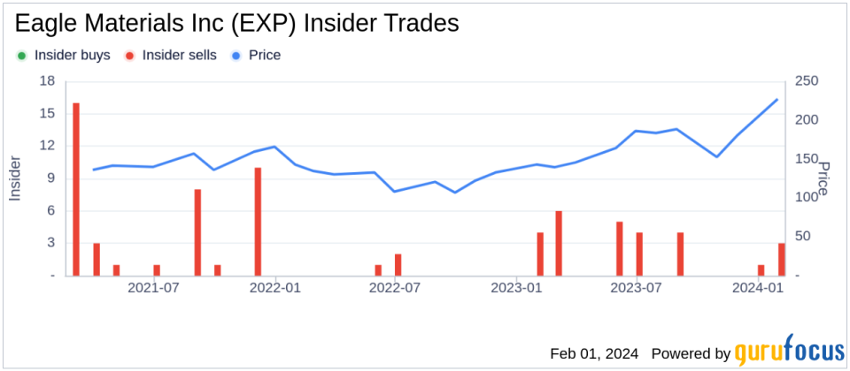 EVP & General Counsel Matt Newby Sells 3,165 Shares of Eagle Materials Inc