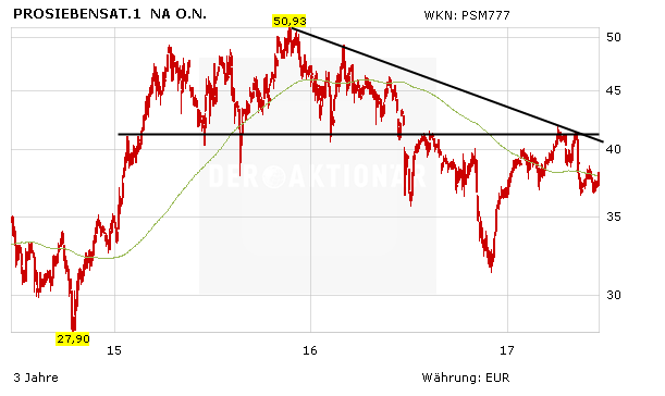 Deal mit Finanzinvestor: ProSiebenSat.1 verkauft Online-Reisebüro - Aktie mit Kaufsignal