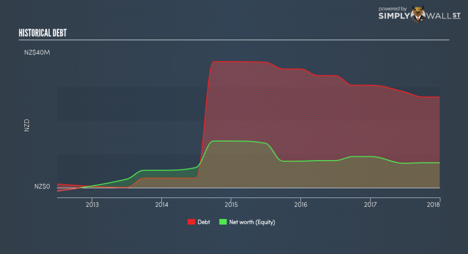 NZSE:VIL Historical Debt June 27th 18