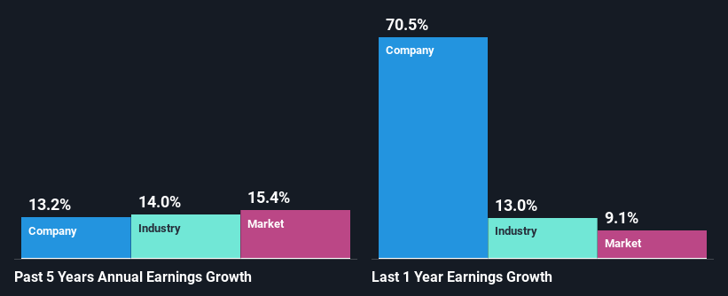 past-earnings-growth