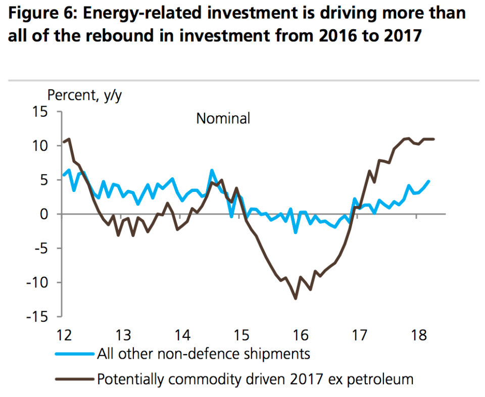 Investment in oil-related industries has accounted for more than all of the increase in investment over the last two years. (Source: UBS)