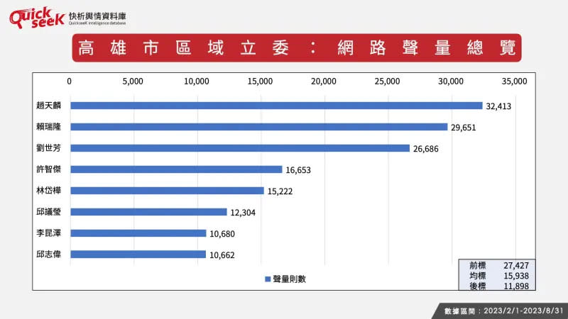 ▲高雄市區域立委：網路聲量總覽。（圖／QuickseeK提供）