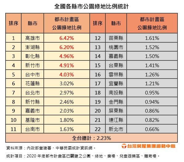 ▲全國各縣市公園綠地比例統計。（表／台灣房屋彙整）