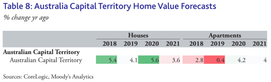 ACT property price forecast for 2020 and 2021. (Source: CoreLogic, Moody's Analytics)
