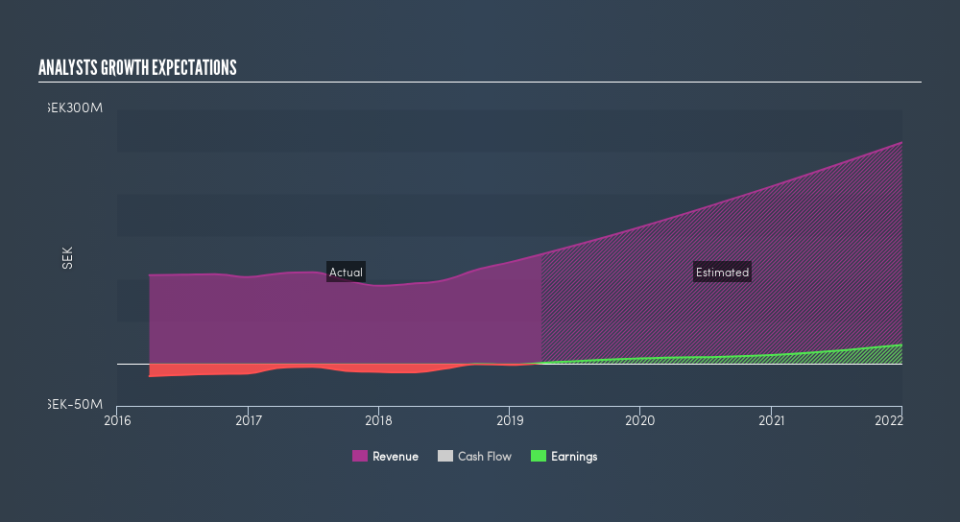 OM:ARCOMA Past and Future Earnings, June 19th 2019