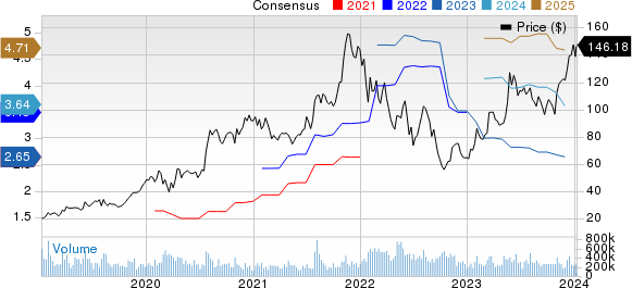 Advanced Micro Devices, Inc. Price and Consensus