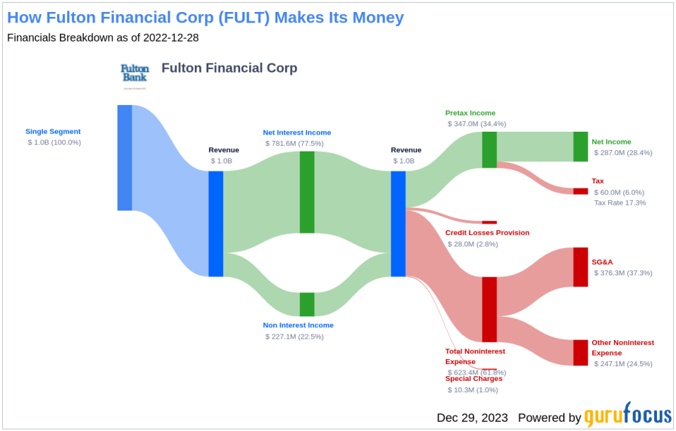 Fulton Financial Corp's Dividend Analysis
