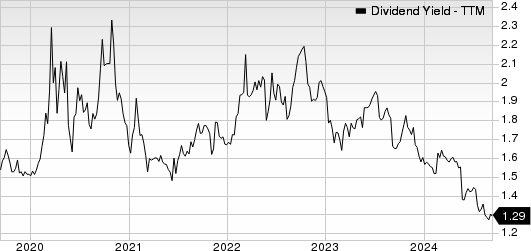 Brady Corporation Dividend Yield (TTM)