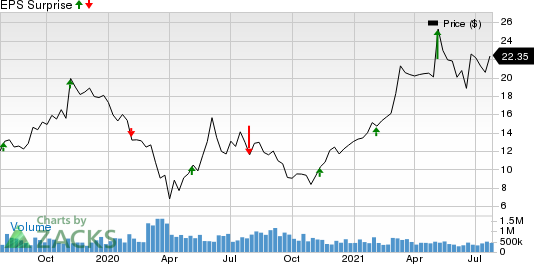 Sally Beauty Holdings, Inc. Price and EPS Surprise