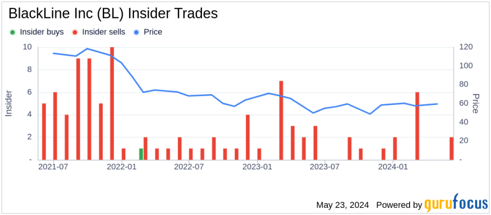 Insider Sale: Chief Revenue Officer Mark Woodhams Sells Shares of BlackLine Inc (BL)