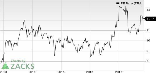 Avnet, Inc. PE Ratio (TTM)