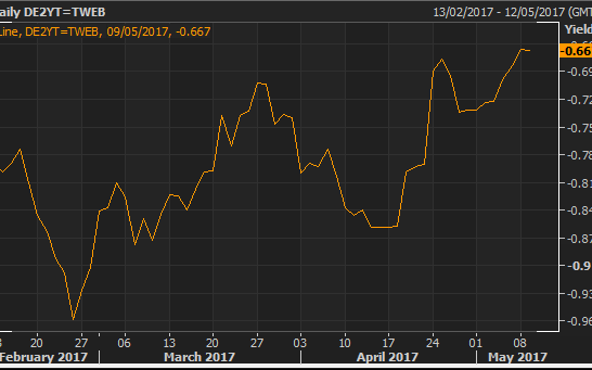 German two-year government bond yields  - Credit: Reuters