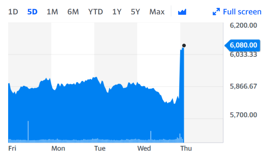 Reckitt surged higher on the back of the news on Thursday. Chart: Yahoo Finance