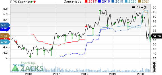 GATX Corporation Price, Consensus and EPS Surprise