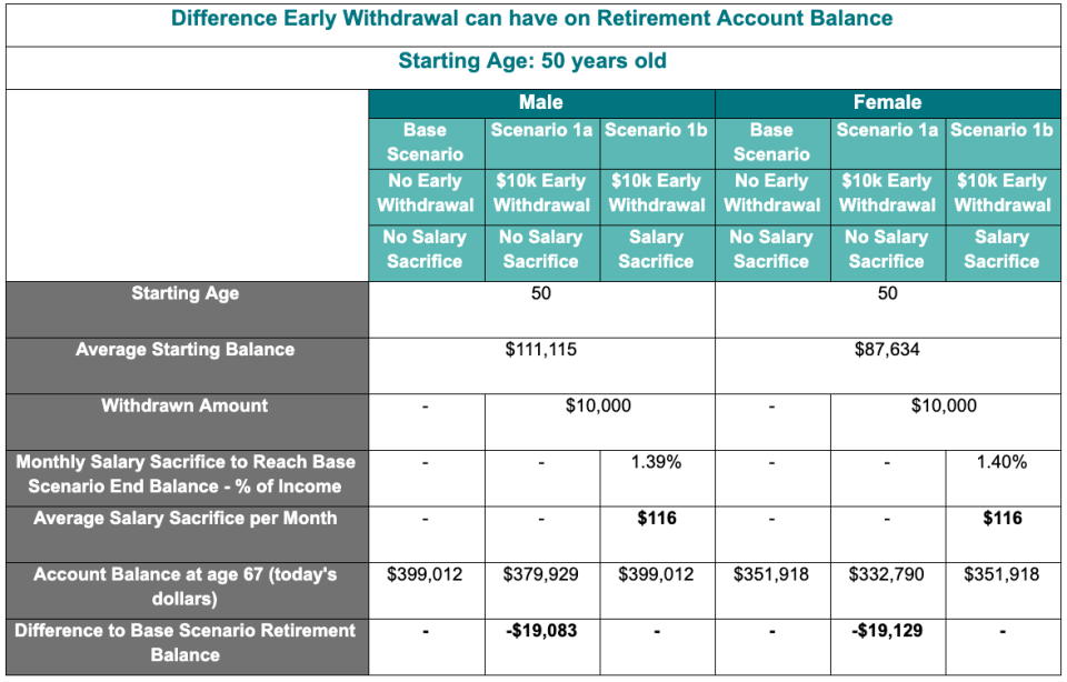 Source: www.canstar.com.au - 25/06/2020. Based on a 50 year old with a starting balance per APRA Annual Superannuation Bulletin (50 to 54 year old age range), starting gross annual income of $86,237, growing 2.1% annually, per ABS Weekly Earnings and Wage Price Index, retiring at age 67. Person's wage is assumed to have decreased by 20% from the fourth quarter of financial year one to the fourth quarter of financial year 2. Withdrawal amount of $10,000 for Scenario 1a and 1b is applied to balance at the start of the fourth quarter of the first financial year. Scenario 1b assumes person begins salary sacrifices at start of third financial year, with amounts paid into super fund quarterly. Employer contributions are presumed taxed at 15%. SG contribution amounts per Government announced rates. Investment returns assumed to be 7.90% per APRA average 10-year annualised rate of return. Net performance deducts average fees calculated at the start of each year and based on products in Canstar's database for the person's age and balance (to the nearest $20,000 up to a maximum of $140,000); to account for diminishing dollar based fees as the balance increases. Average life insurance premium of $198.80 is assumed charged at the end of each year (increasing annually by 2.5%) based on products in Canstar's database for an average balance of $80k and age of 55 years old. End balances at retirement are shown in "today's dollars", i.e. they have been adjusted for inflation (assumed at 2.5%). Please note all information on income, annual superannuation fees and performance returns are used for illustrative purposes only. Actual returns and the value of your investment may fall as well as rise from year to year; this example does not take such variation into account. Past performance is not a reliable indicator of future performance.