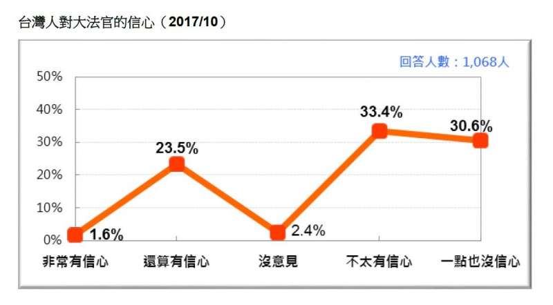 2017-10-22-台灣人對大法官的信心，2017年10月。台灣民意基金會10月民調。（台灣民意基金會提供）.JPG