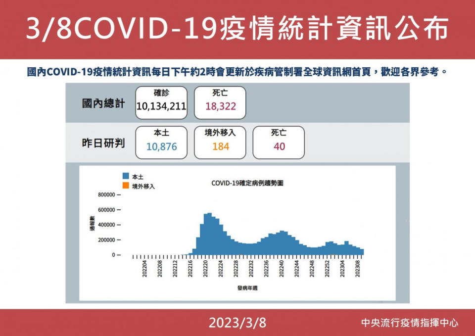 （圖／中央流行疫情指揮中心提供）