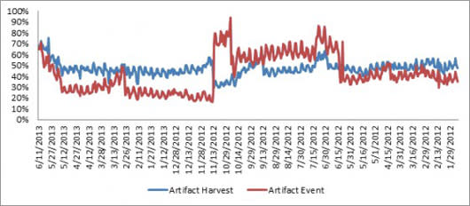 RIFT artifact graph