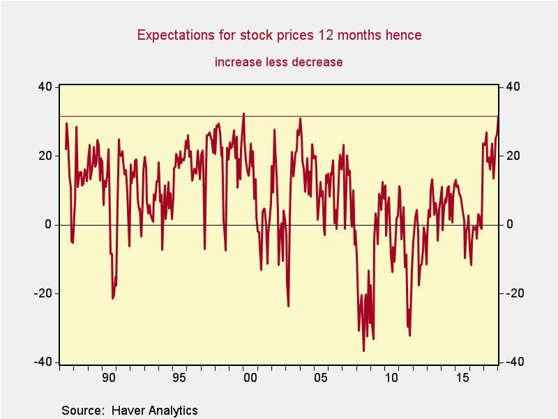 Consumers who think stocks are going higher are outweighing those who think markets are going down by the most since January 2000. (Source: Renaissance Macro)