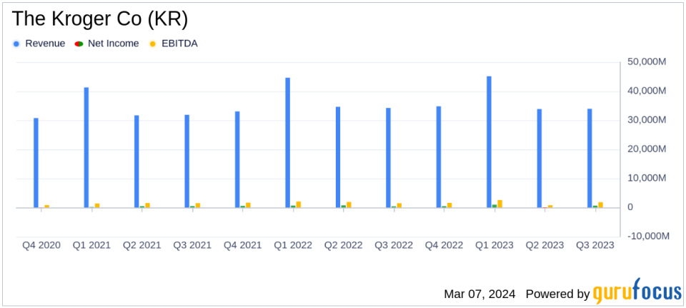 Kroger's Fiscal 2023 Earnings: Mixed Results Amid Pharmacy Sales Impact