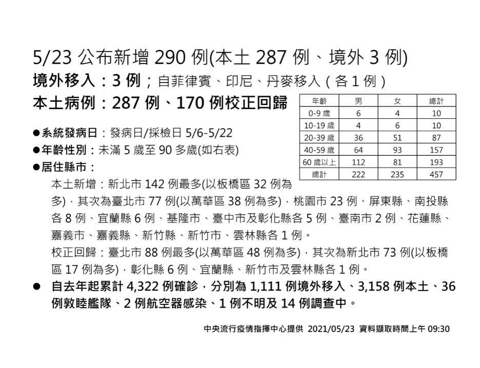 快新聞／本土新增再+287 、死亡+6　另「170例回歸上週個案」